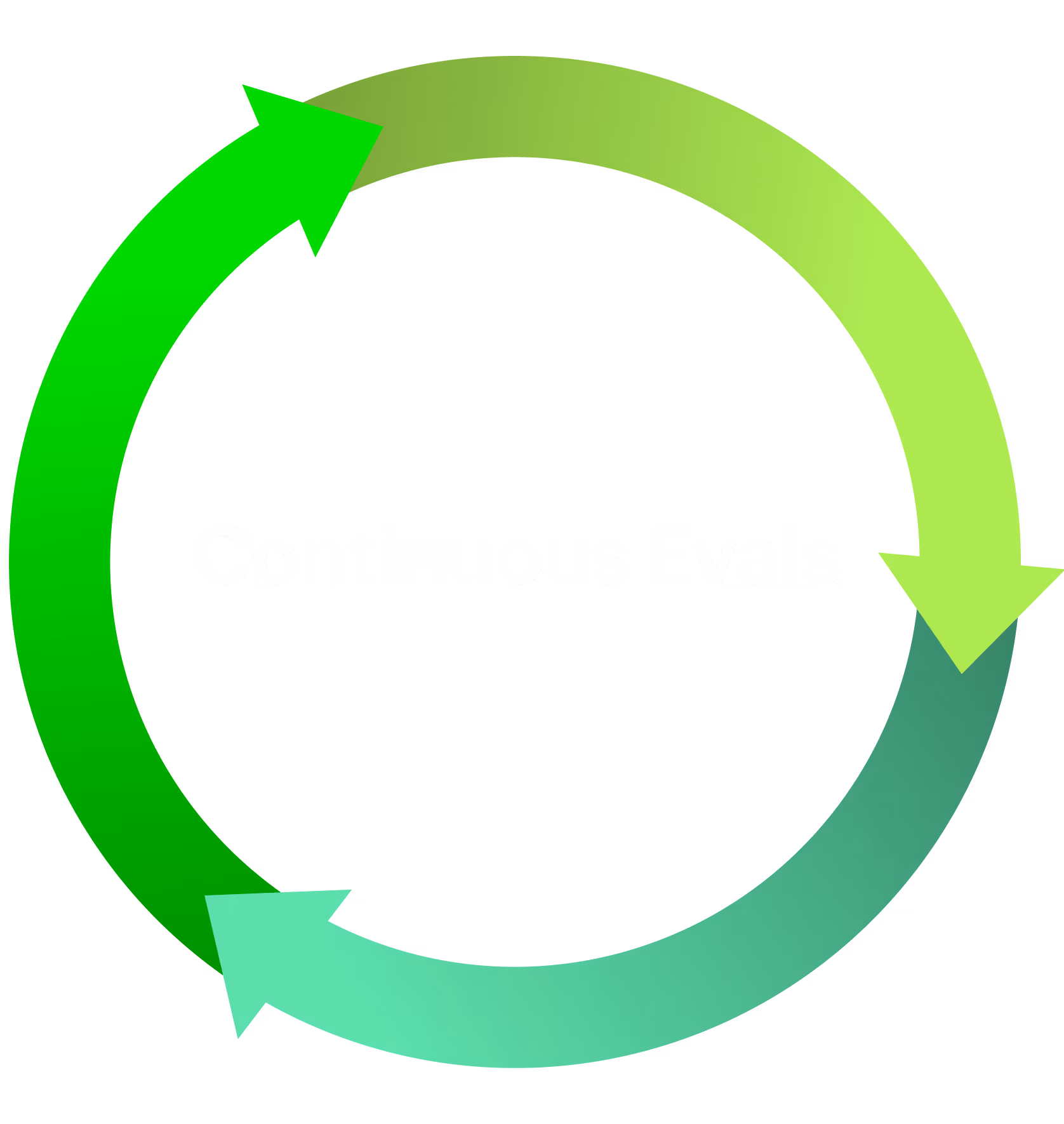 Circular arrow diagram with gradient green arrows surrounding the text “Continuous Evals”.